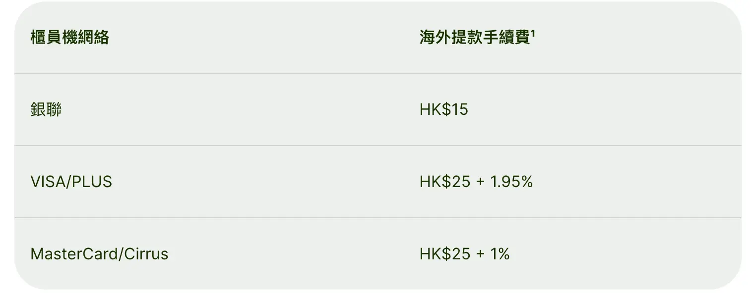 中國銀行（香港）在海外自助提款機手續費如下：