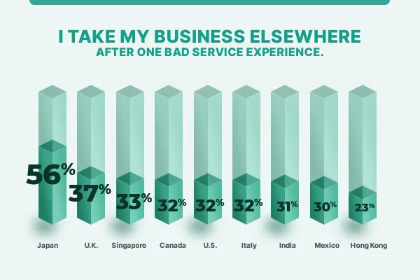 I Take My Business Elsewhere After One Bad Service Experience