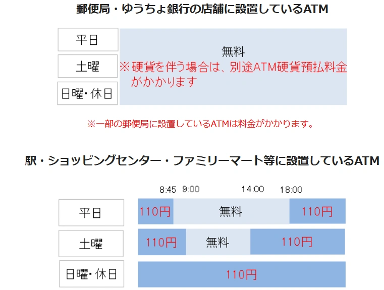 引用元：ゆうちょATMで無料で払戻し（預け入れ）するために... | よくあるご質問 | 株式会社ゆうちょ銀行