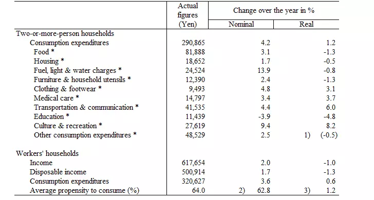 Cost of living for double person households 2022