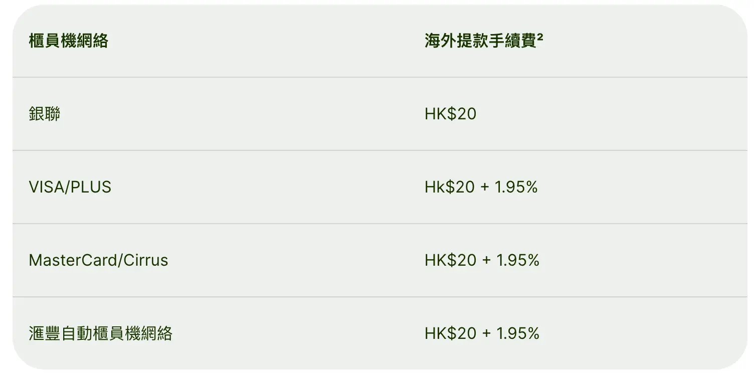 恆生銀行在海外自助提款機手續費如下：