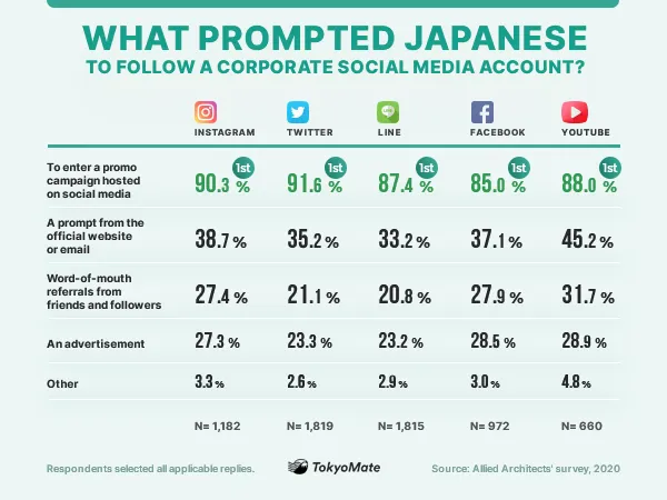 What prompted Japanese to follow a corporate social media account? 