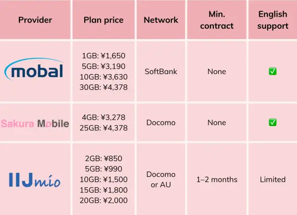 japanese phone provider comparison chart