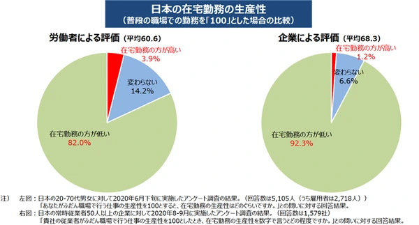 生産性が下がるケースも多いため 