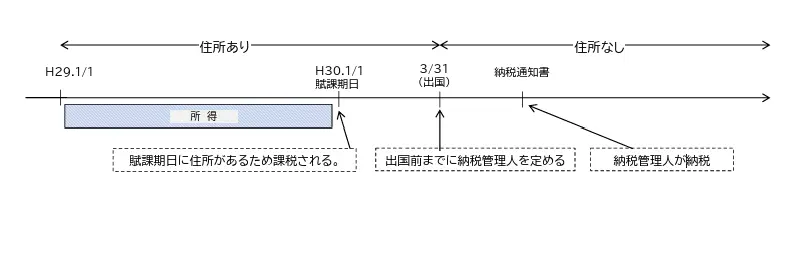 出典：出国者等に係る個人住民税の調査等｜総務省