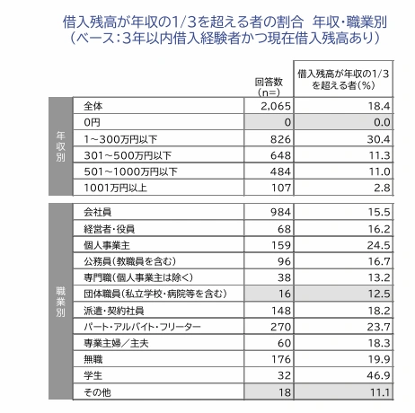 引用：貸金業利用者に関する調査・研究｜金融庁