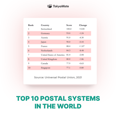Japan’s 2021 postal ranking