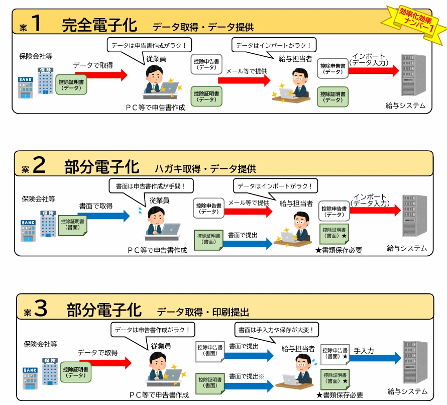 引用：電子化の進め方（勤務先編）～実施方法の検討～｜国税庁