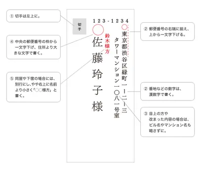 Example of a typical Japanese address