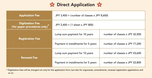 japan trademark registration fees