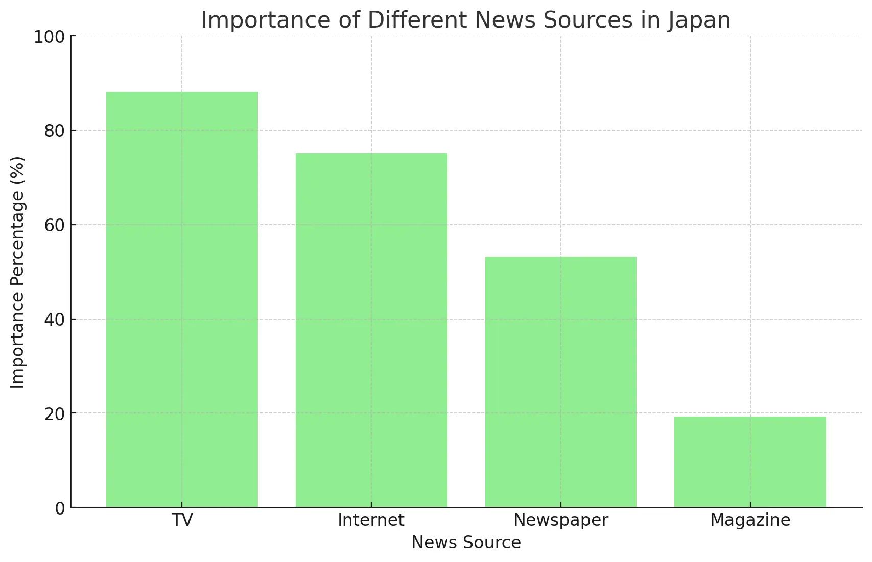 Perceived importance of different news sources in Japan