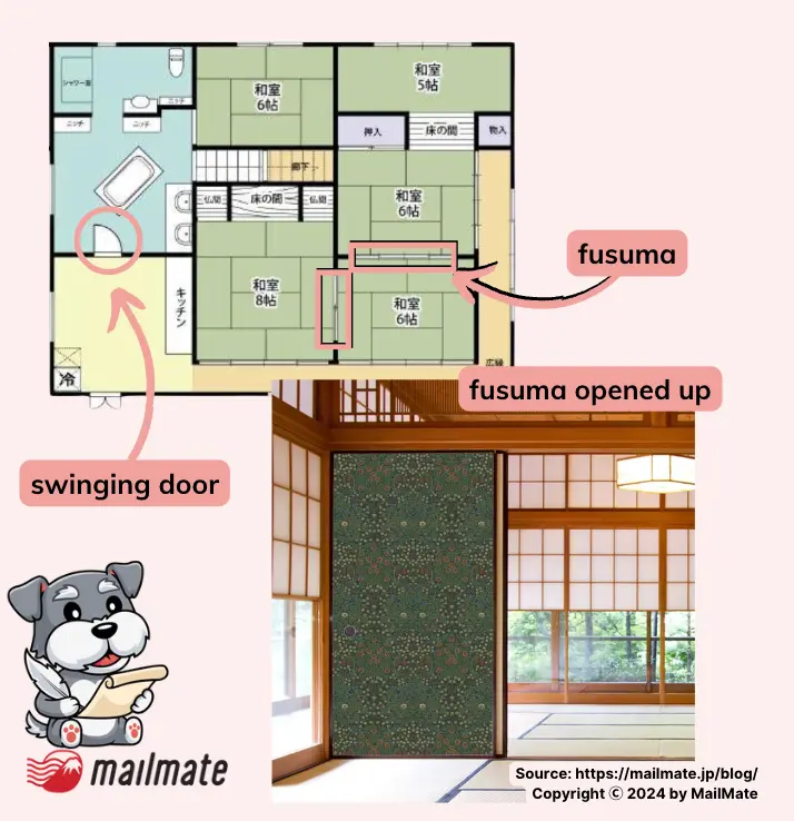A fusuma separates two rooms. The space becomes one room if it opens with a sliding shōji door.