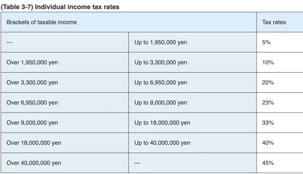 Image. Japan’s individual income tax rates, chart by JETRO. 