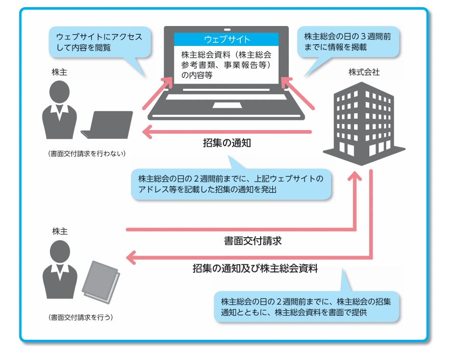 引用：株主総会資料の電子提供制度について｜法務省