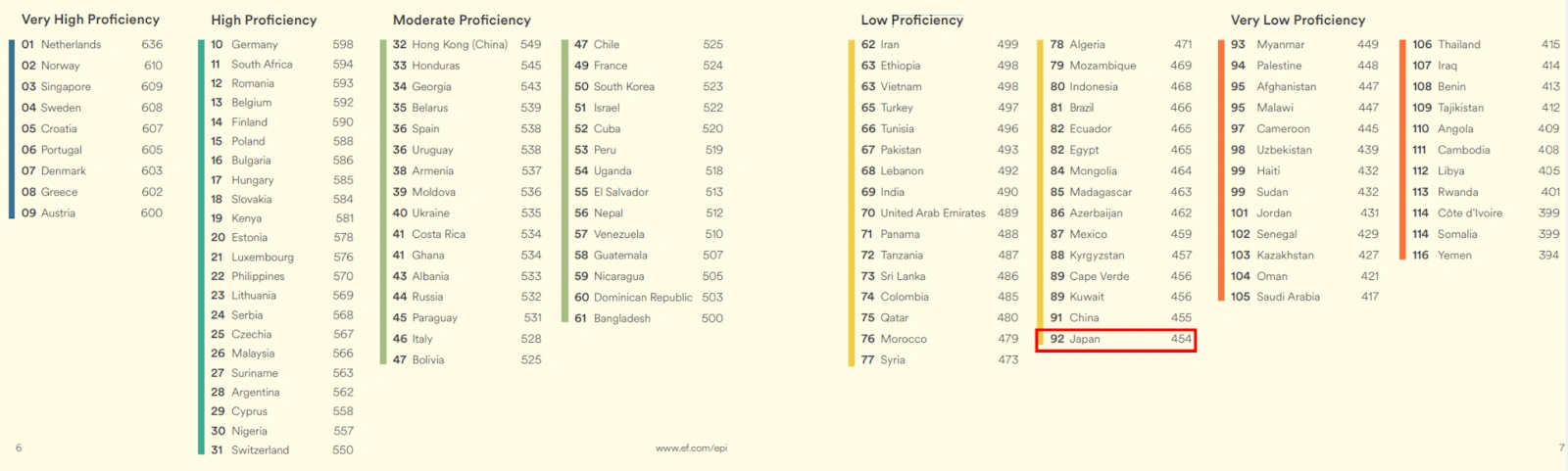 In a 2024 Swiss survey that ranked 116 countries' English ability, Japan sits at 92nd.