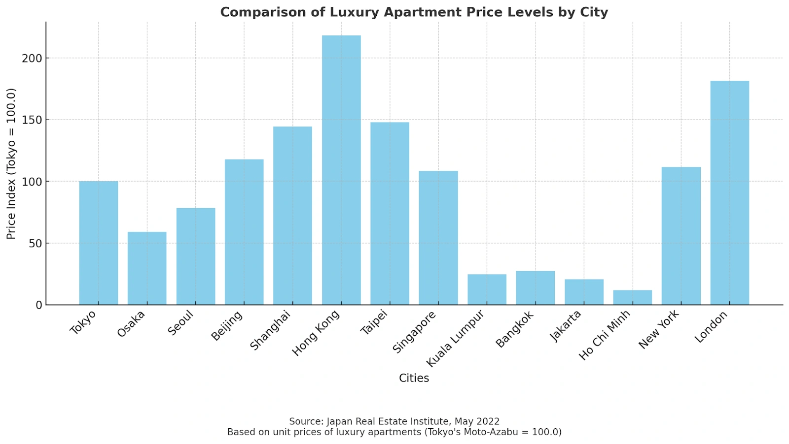 Comparison of Luxury Apartment Price Levels by City