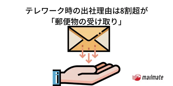 テレワーク時の出社理由は8割超が「郵便物の受け取り」