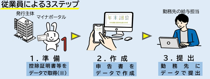 引用：電子化の進め方（勤務先編）～実施方法の検討～｜国税庁