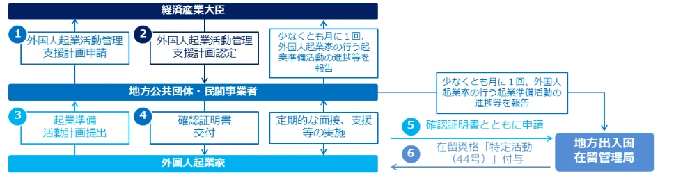 引用：外国人起業活動促進事業（スタートアップビザ） （METI/経済産業省）