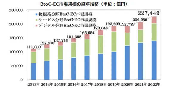 競合他社との争いが激しい