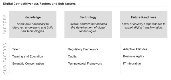 Digital Competitiveness Factors and Sub-factors