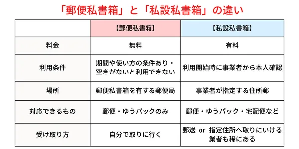 「郵便私書箱」と「私設私書箱」の特徴の違い