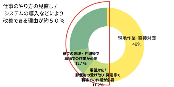 仕事内容がテレワークに向かない理由