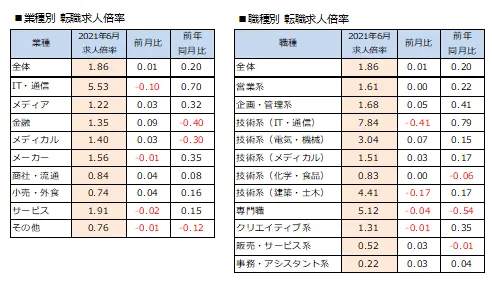 Image: Doda.jp, left-hand chart shows the jobs-to-application ratio by industry, and the right-hand chart shows the jobs-to-application ratio by occupation.