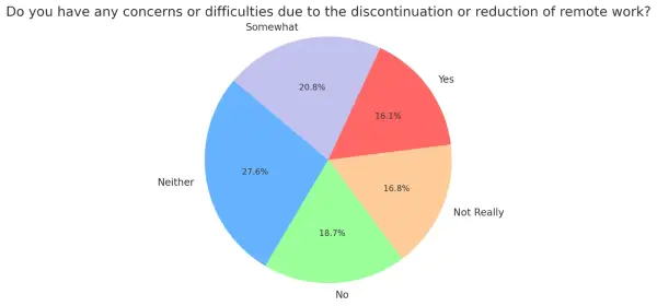 concerns for the reduction of remote work