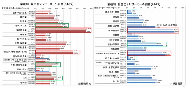 propotions of teleworkers by industry