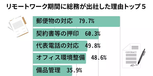 リモートワーク期間に総務が出社した理由トップ５