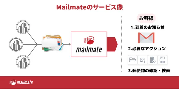 Mailmate 仕組み