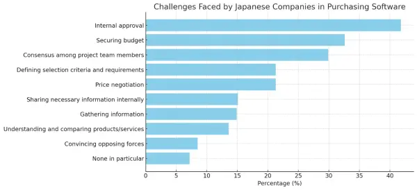 challenges of Japanese company for SaaS