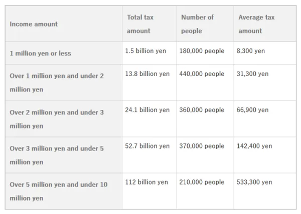 Image. Google translated chart showing average tax amounts of various income brackets in Japan in 2018, based on a 2020 National Tax Agency Report. Chart by Moneyism.