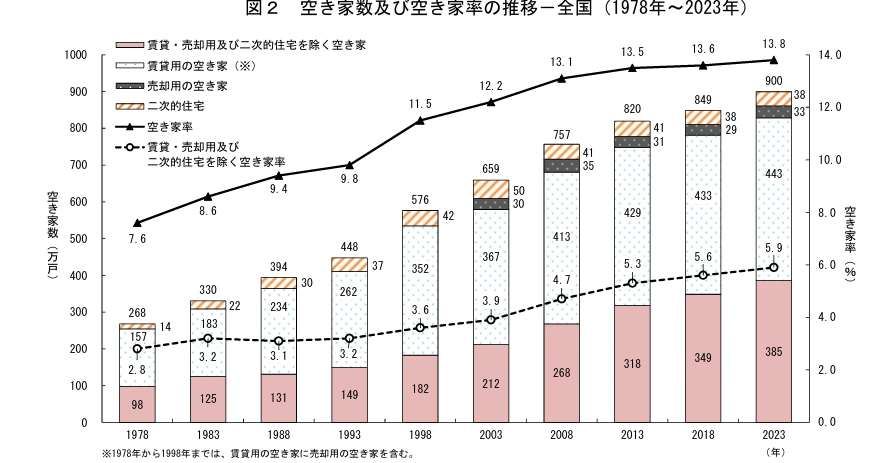 引用：令和5年住宅・土地統計調査 住宅数概数集計（速報集計）結果｜総務省