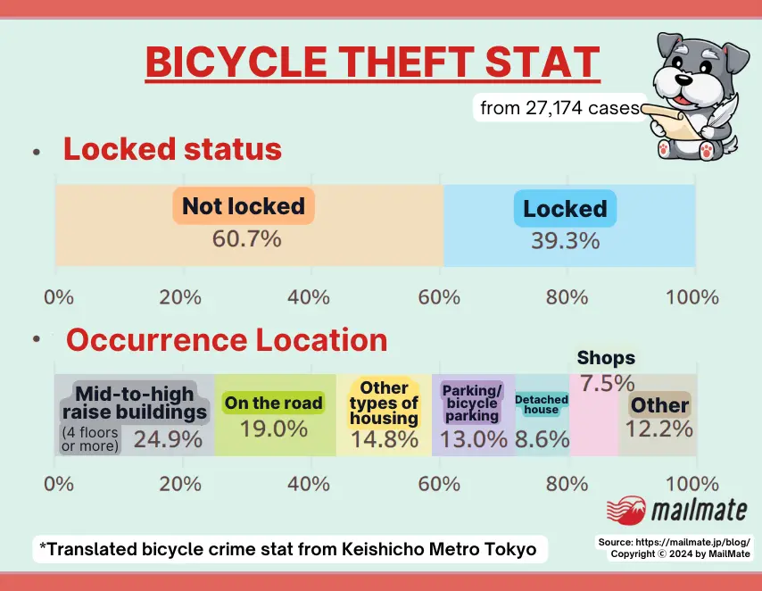 Japan and bike theft