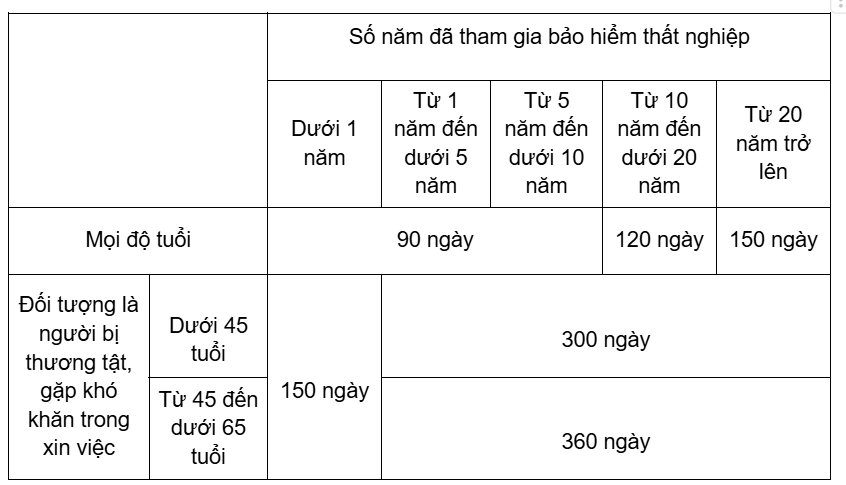 Bảng trợ cấp do phía người lao động