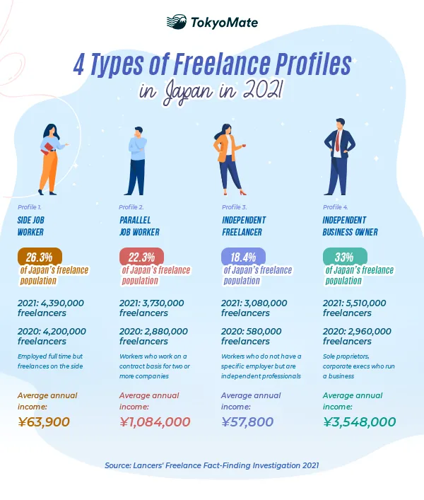 The 4 main profiles of freelancers in Japan