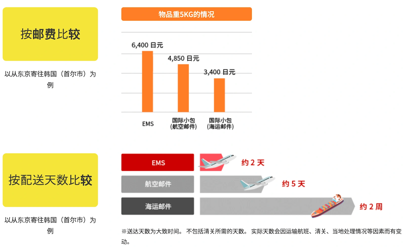 A big competition among different postal methods