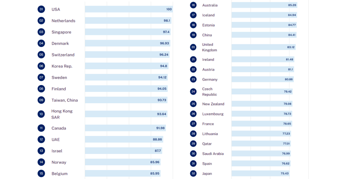 Global Competitiveness Ranking 2023