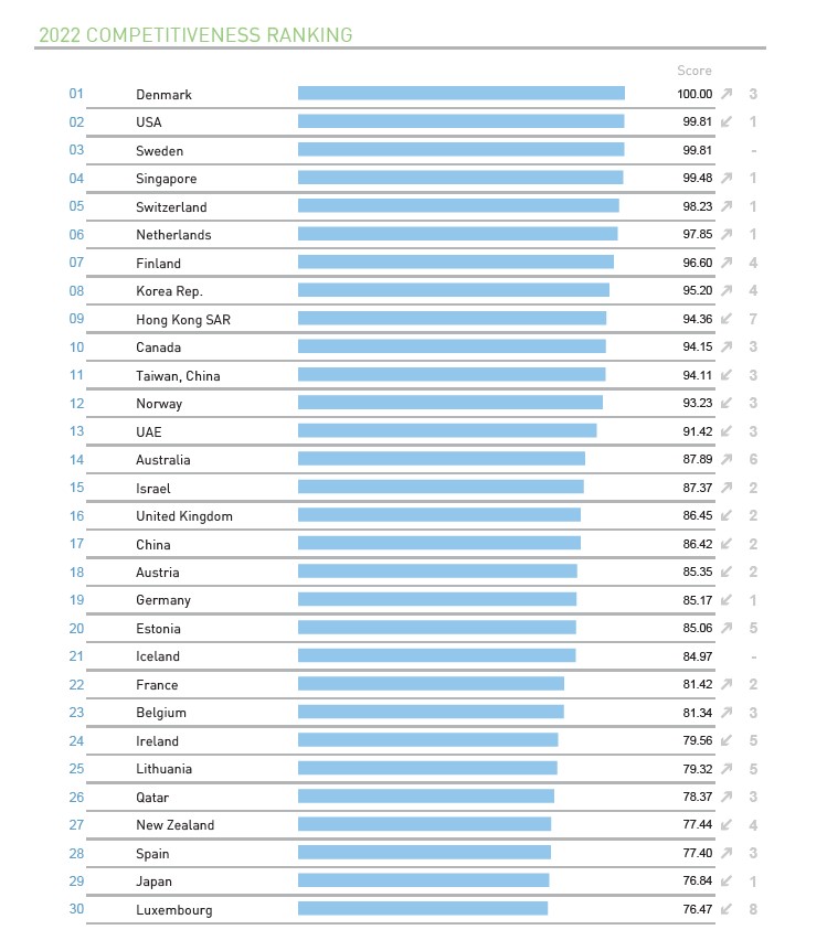 Japan’s 29th IMD Digital Competitiveness Ranking, Explained MailMate