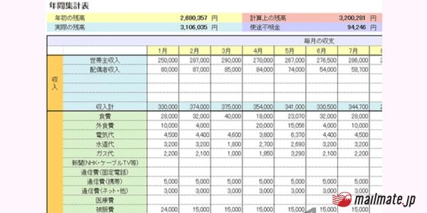 （２）FPが作成したラクラク家計簿