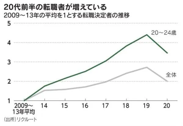 Image: Nikkei.com, showcasing the trend (green line) of 20 y/os changing jobs, compared to the starting-point average (figures recorded in 2009 to 2013). 