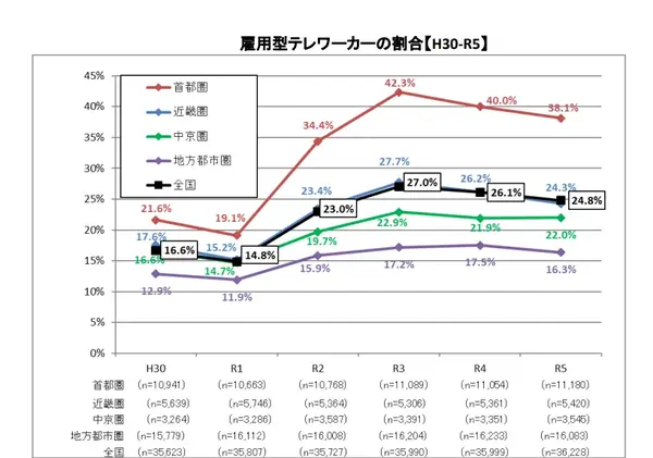 雇用型テレワーカーの割合