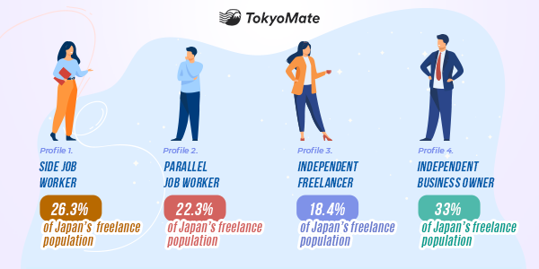Lancers’ Report: The State of Freelancing in Japan in 2021
