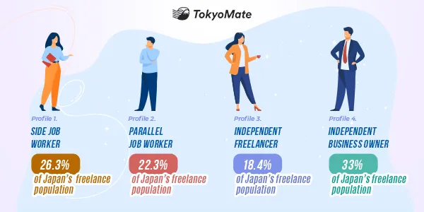 Lancers’ Report: The State of Freelancing in Japan in 2021