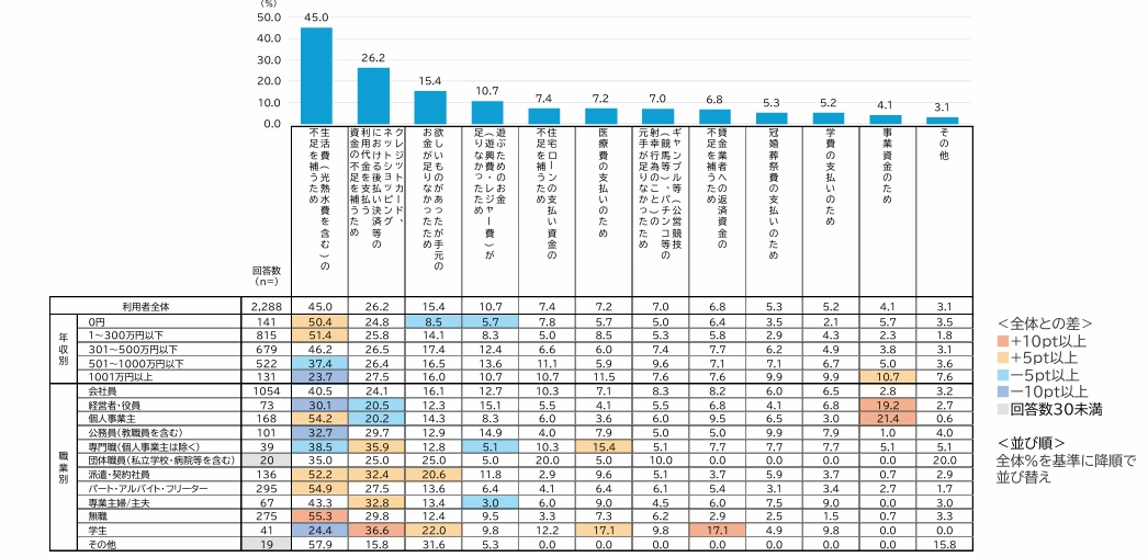 引用：貸金業利用者に関する調査・研究｜金融庁
