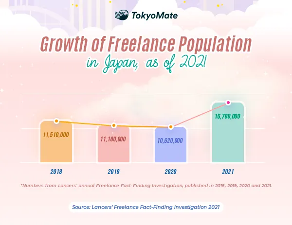 Growth of Freelance Population in Japan, as of 2021