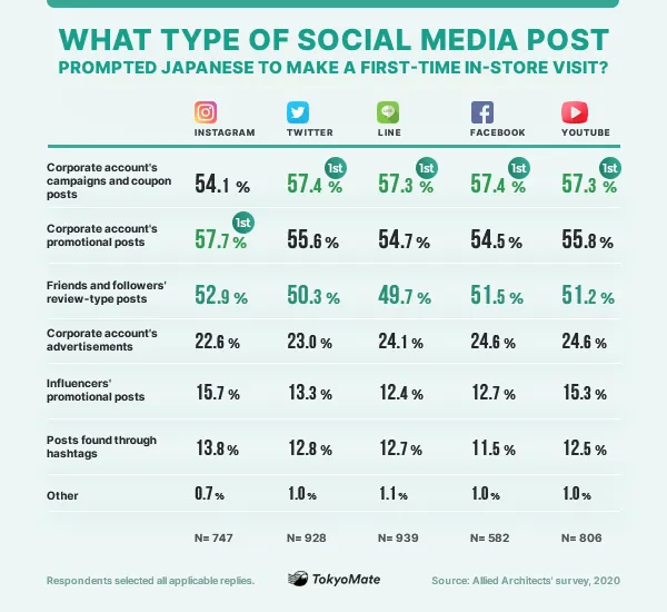 What type of social media post prompted Japanese to make a first-time in-store visit?