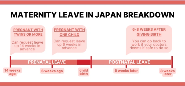 Duration of maternity leave in Japan